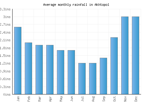 Akhtopol monthly rainfall chart (inches)