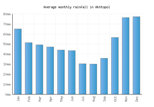 Akhtopol monthly rainfall chart (mm)