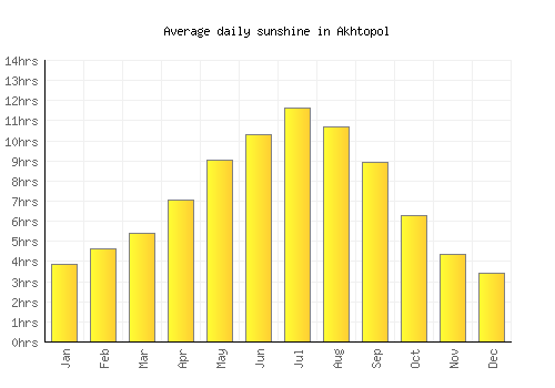 Akhtopol average daily sunshine chart