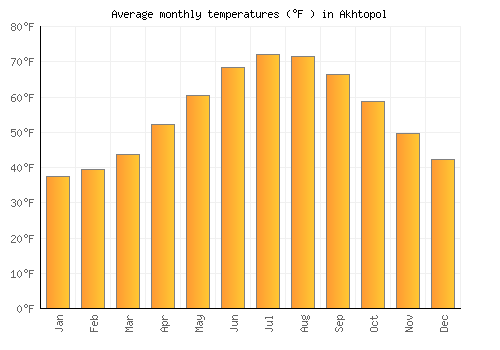 Akhtopol average temperature chart (Fahrenheit)