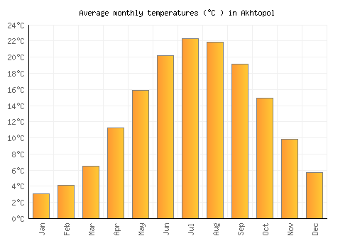 Akhtopol average temperature chart (Celsius)