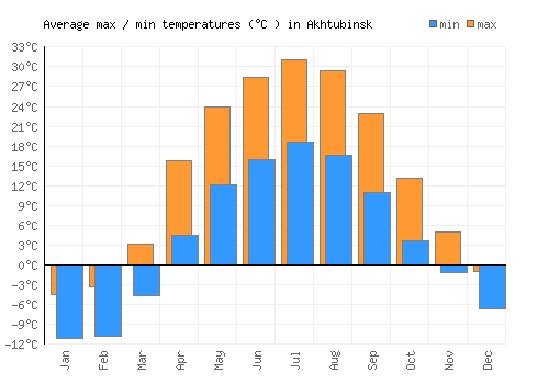 Akhtubinsk average minimum / maximum temperatures (Celsius)