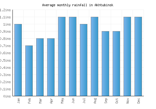 Akhtubinsk monthly rainfall chart (inches)