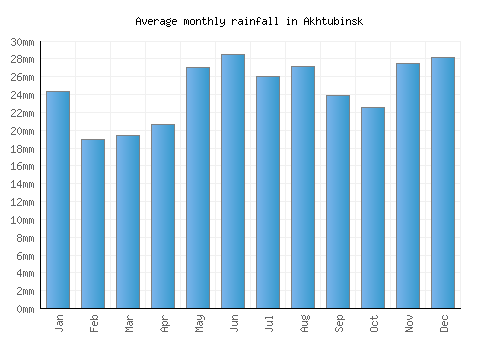 Akhtubinsk monthly rainfall chart (mm)