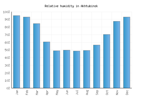 Akhtubinsk relative humidity averages