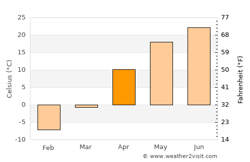 Akhtubinsk average temperature in April