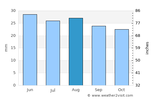 Akhtubinsk average rain in August