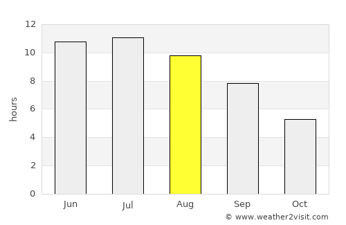 Akhtubinsk average rain in August