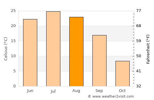 Akhtubinsk average temperature in August