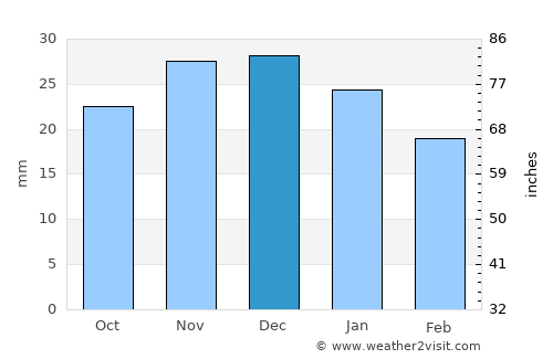 Akhtubinsk average rain in December
