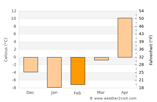 Akhtubinsk average temperature in February