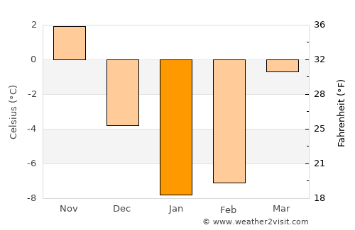 Akhtubinsk average temperature in January