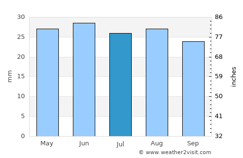 Akhtubinsk average rain in July