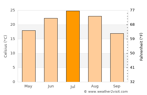 Akhtubinsk average temperature in July