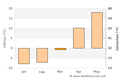 Akhtubinsk average temperature in March