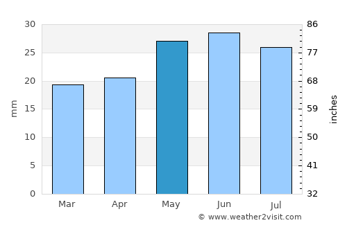 Akhtubinsk average rain in May