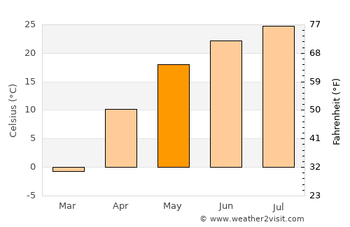 Akhtubinsk average temperature in May