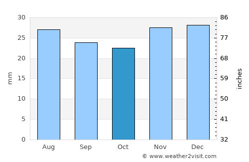 Akhtubinsk average rain in October