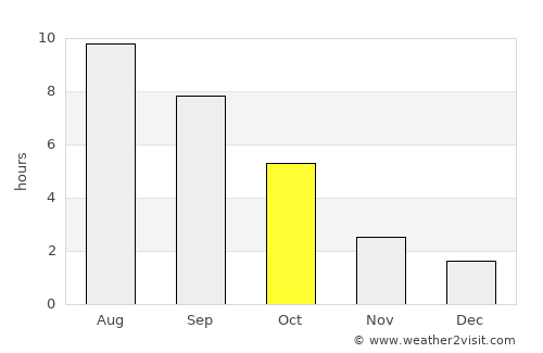 Akhtubinsk average rain in October