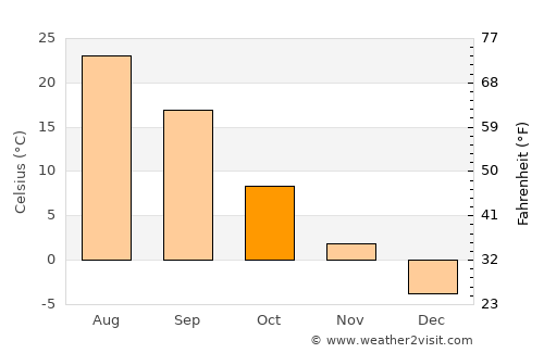 Akhtubinsk average temperature in October