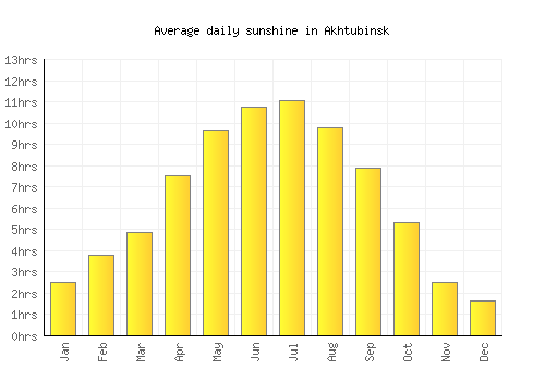 Akhtubinsk average daily sunshine chart