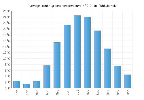 Akhtubinsk average sea temperature chart (Celsius)