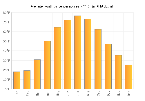 Akhtubinsk average temperature chart (Fahrenheit)