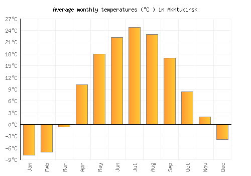 Akhtubinsk average temperature chart (Celsius)