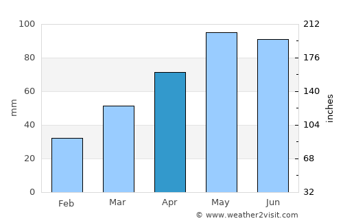 Akhty average rain in April