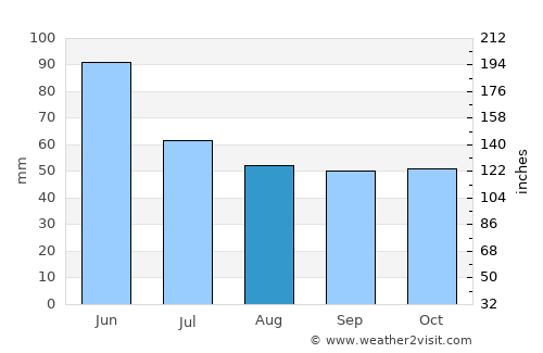 Akhty average rain in August
