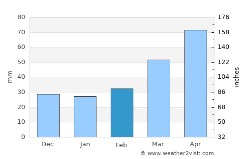 Akhty average rain in February