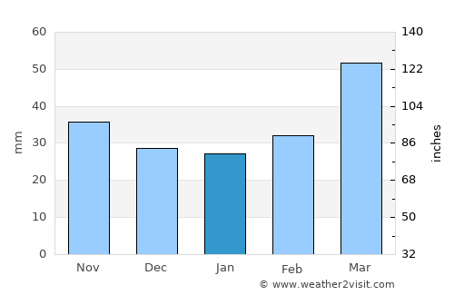 Akhty average rain in January