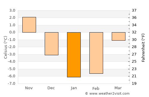 Akhty average temperature in January