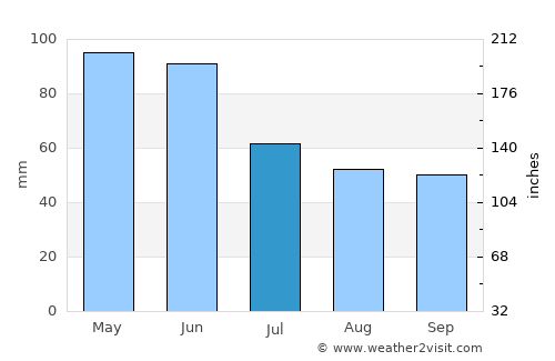 Akhty average rain in July
