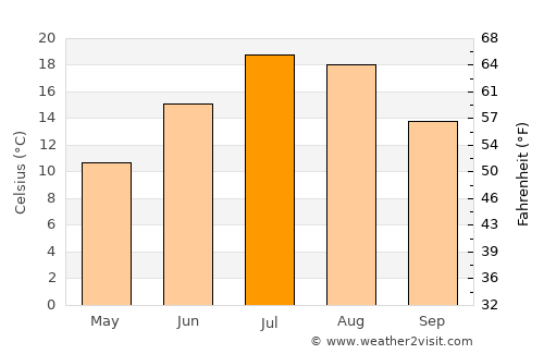 Akhty average temperature in July