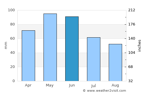 Akhty average rain in June