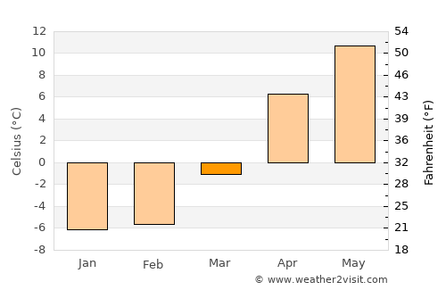 Akhty average temperature in March
