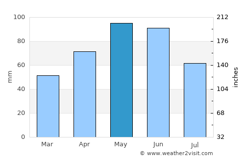 Akhty average rain in May