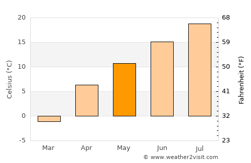 Akhty average temperature in May