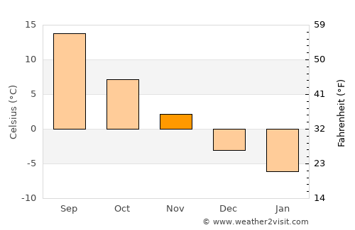 Akhty average temperature in November