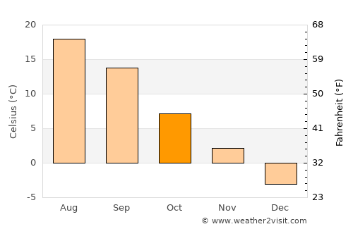 Akhty average temperature in October