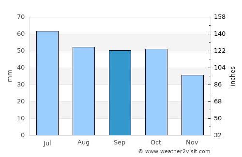 Akhty average rain in September