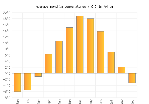 Akhty average temperature chart (Celsius)