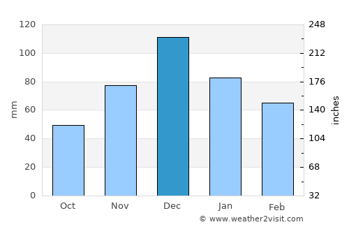 Akhtyrskiy average rain in December