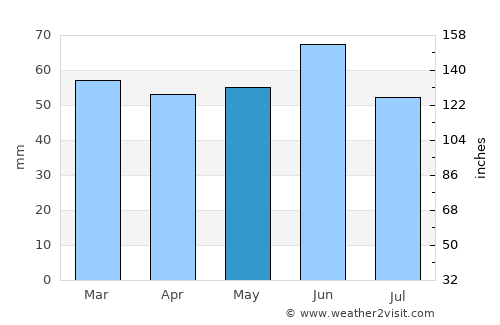 Akhtyrskiy average rain in May