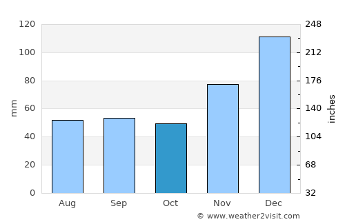 Akhtyrskiy average rain in October