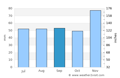 Akhtyrskiy average rain in September