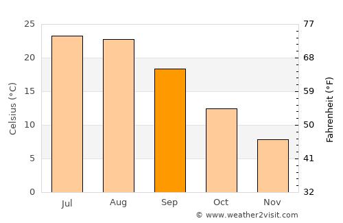 Akhtyrskiy average temperature in September