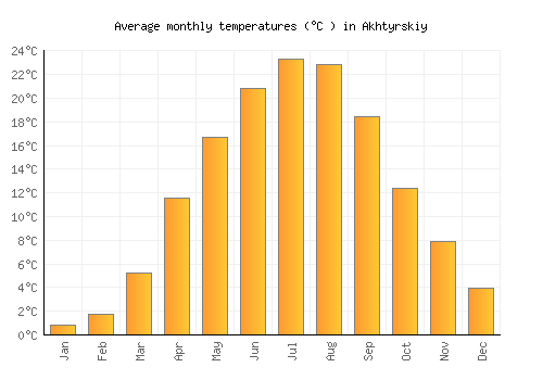 Akhtyrskiy average temperature chart (Celsius)