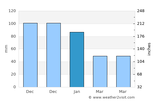 Akhyritou average rain in January